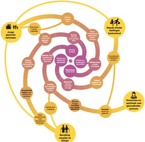 Neerwaartse spiraal van verschraling